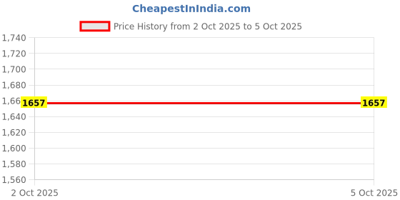 myntra.com FIDHARA Ethnic Motifs Yoke Design Thread Work Kurta With Trouser & Dupatta fidhara Price History Graph from 2 Oct 2025 to 4 Oct 2025