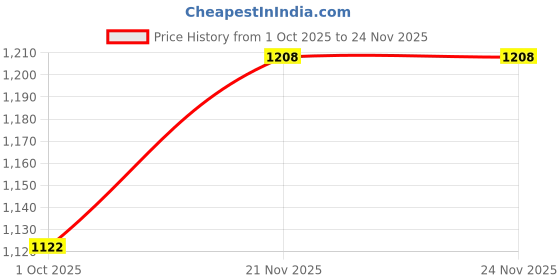 myntra.com FIDHARA Floral Printed Maxi Dress fidhara Price History Graph from 1 Oct 2025 to 23 Nov 2025