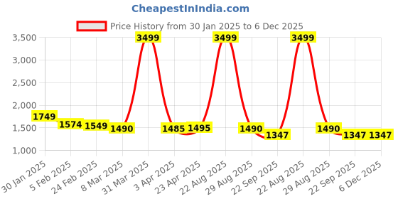 myntra.com Field Care Men Colourblocked Lace-Up High-Top Sneakers field care Price History Graph from 30 Jan 2025 to 6 Dec 2025