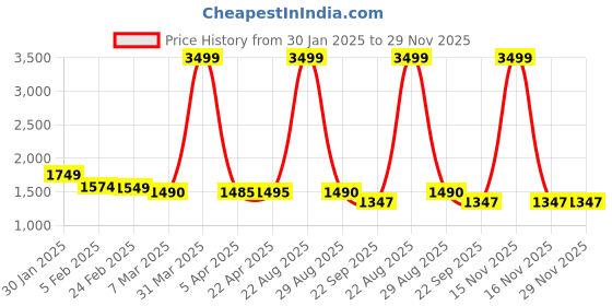 myntra.com Field Care Men Colourblocked Lace-Up High-Top Sneakers field care Price History Graph from 30 Jan 2025 to 29 Nov 2025