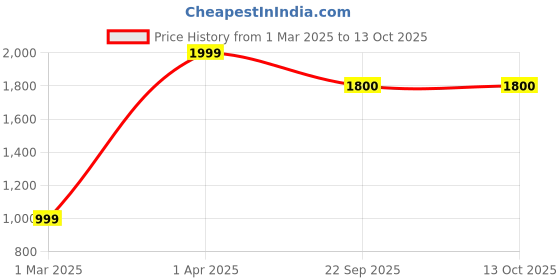myntra.com Field Care Men Grey Mesh Running Shoes field care Price History Graph from 1 Mar 2025 to 12 Oct 2025