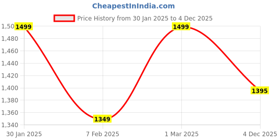 myntra.com Field Care Men High-Top Formal Derbys field care Price History Graph from 30 Jan 2025 to 4 Dec 2025