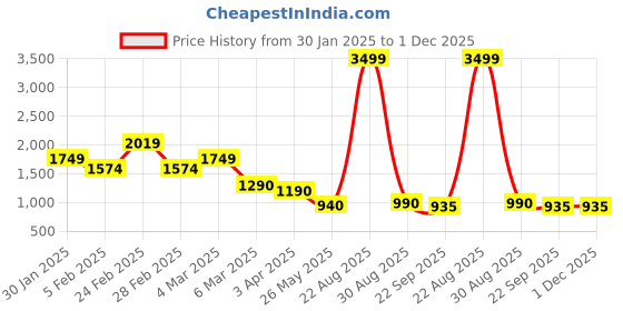 myntra.com Field Care Men Lace-Up Round Toe Sneakers field care Price History Graph from 30 Jan 2025 to 30 Nov 2025