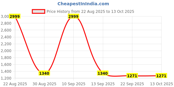 myntra.com Field Care Men Low-Top Formal Shoes field care Price History Graph from 22 Aug 2025 to 12 Oct 2025
