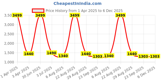 myntra.com Field Care Men PU High-Top Sneakers field care Price History Graph from 1 Apr 2025 to 5 Dec 2025