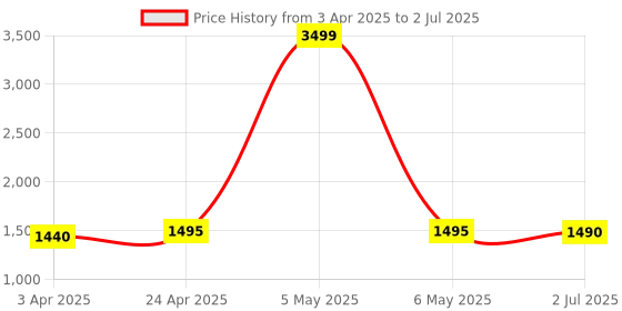 myntra.com Field Care Men PU High-Top Sneakers field care Price History Graph from 3 Apr 2025 to 2 Jul 2025
