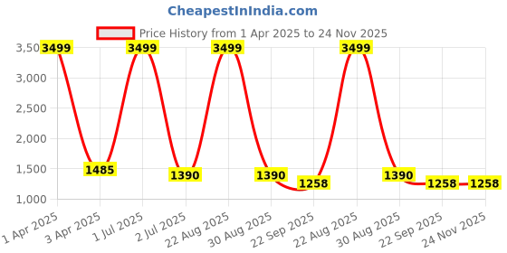 myntra.com Field Care Men PU Sneakers field care Price History Graph from 1 Apr 2025 to 24 Nov 2025