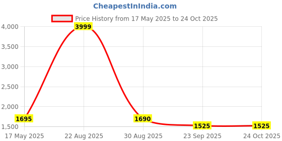 myntra.com Field Care Men Sneakers field care Price History Graph from 17 May 2025 to 24 Oct 2025
