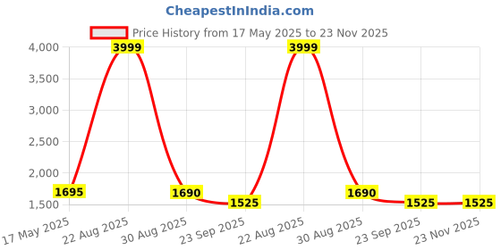 myntra.com Field Care Men Sneakers field care Price History Graph from 17 May 2025 to 22 Nov 2025