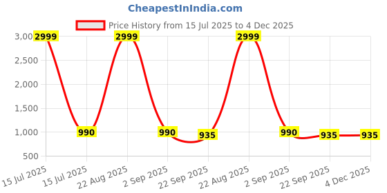 myntra.com Field Care Men Sneakers field care Price History Graph from 15 Jul 2025 to 4 Dec 2025