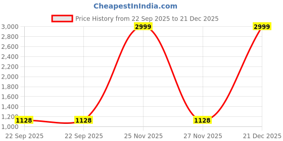 myntra.com Field Care Men Tan PU Casual Shoes field care Price History Graph from 22 Sep 2025 to 21 Dec 2025
