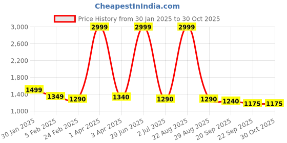 myntra.com field care Field CareMen PU Lace-Ups Solid Sneakers field care Price History Graph from 30 Jan 2025 to 30 Oct 2025