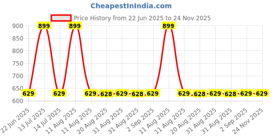myntra.com FIEN by mCaffeine Midnight in Bombay Long Lasting Eau de Parfum - 100 ml fien by mcaffeine Price History Graph from 22 Jun 2025 to 24 Nov 2025