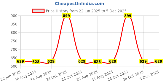 myntra.com FIEN by mCaffeine Women Bite Of Desire Long Lasting Eau de Parfum - 100 ml fien by mcaffeine Price History Graph from 22 Jun 2025 to 5 Dec 2025