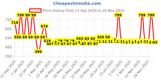 myntra.com FIEN by mCaffeine Women Set Of 4 Rush Eau De Parfum - 20 ml Each fien by mcaffeine Price History Graph from 13 Sep 2024 to 19 Nov 2025