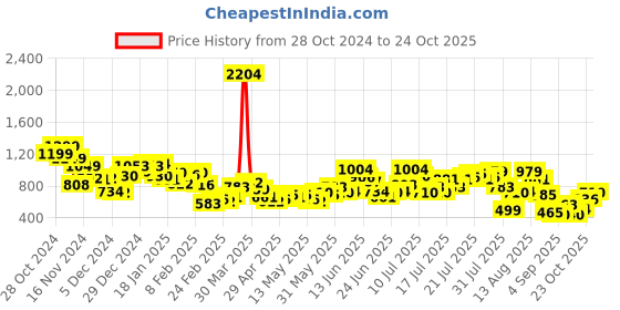 myntra.com dressberry Fierce Ruched Cut-Out Sensation Bodycon Rebel Mini Dress dressberry Price History Graph from 28 Oct 2024 to 24 Oct 2025