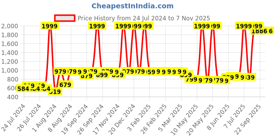 myntra.com Fiesta Clara Colourblocked Legsuit fiesta clara Price History Graph from 24 Jul 2024 to 7 Nov 2025