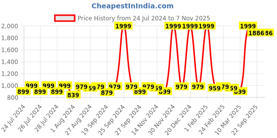 myntra.com Fiesta Clara Colourblocked Legsuit fiesta clara Price History Graph from 24 Jul 2024 to 7 Nov 2025