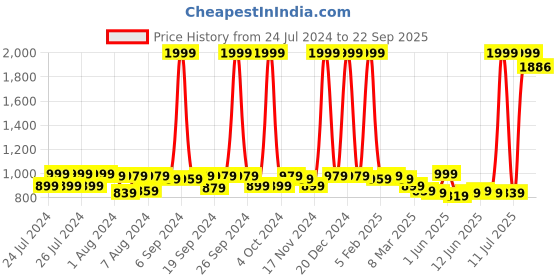 myntra.com Fiesta Clara Colourblocked Legsuit fiesta clara Price History Graph from 24 Jul 2024 to 22 Sep 2025