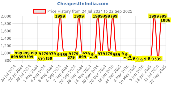 myntra.com Fiesta Clara Colourblocked Legsuit fiesta clara Price History Graph from 24 Jul 2024 to 22 Sep 2025
