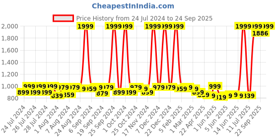 myntra.com Fiesta Clara Colourblocked One-Piece Legsuit fiesta clara Price History Graph from 24 Jul 2024 to 24 Sep 2025