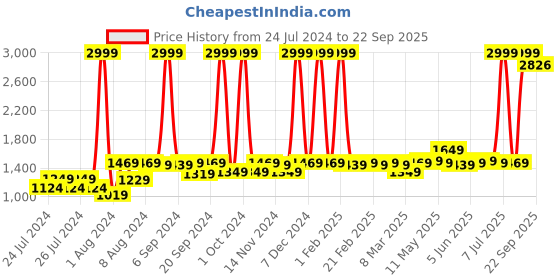myntra.com Fiesta Clara Colourblocked One-Piece Swim Legsuit fiesta clara Price History Graph from 24 Jul 2024 to 22 Sep 2025