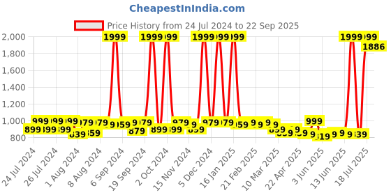 myntra.com Fiesta Clara Colourblocked Round Neck Swim Legsuit fiesta clara Price History Graph from 24 Jul 2024 to 22 Sep 2025