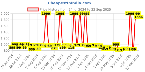 myntra.com Fiesta Clara Colourblocked Short Sleeves Swimming Legsuit fiesta clara Price History Graph from 24 Jul 2024 to 22 Sep 2025