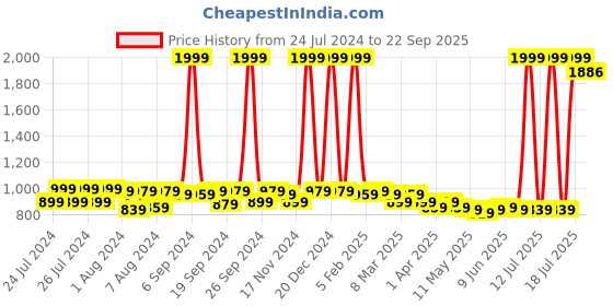 myntra.com Fiesta Clara Colourblocked Swimming Legsuit fiesta clara Price History Graph from 24 Jul 2024 to 22 Sep 2025