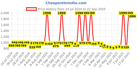 myntra.com Fiesta Clara Colourblocked Swimming Legsuit fiesta clara Price History Graph from 24 Jul 2024 to 22 Sep 2025