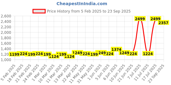 myntra.com Fiesta Clara Women Colourblocked Swimming Legsuit fiesta clara Price History Graph from 5 Feb 2025 to 23 Sep 2025