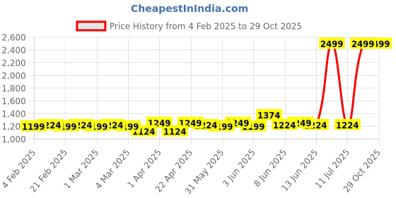 myntra.com Fiesta Clara Women Colourblocked Swimming Legsuit fiesta clara Price History Graph from 4 Feb 2025 to 29 Oct 2025