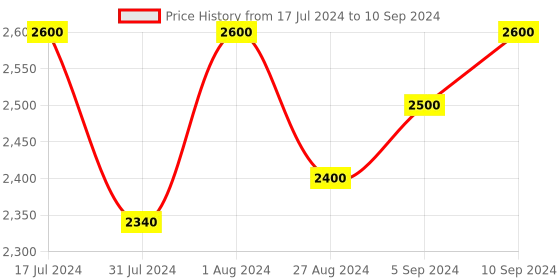 myntra.com FIESTA RESORTWEAR Abstract Printed Medium Coverage Swim Bikini Set fiesta resortwear Price History Graph from 17 Jul 2024 to 10 Sep 2024