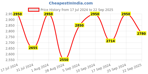 myntra.com FIESTA RESORTWEAR Striped Bodysuit fiesta resortwear Price History Graph from 17 Jul 2024 to 22 Sep 2025