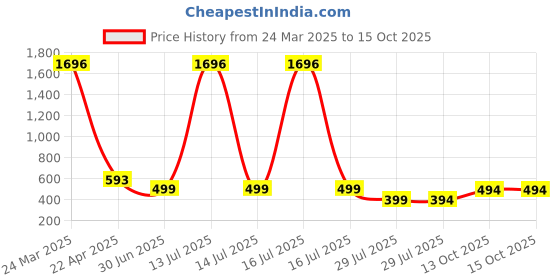 myntra.com Fifth U Band Collar Roll-Up Sleeves Straight Short Kurta fifth u Price History Graph from 24 Mar 2025 to 15 Oct 2025