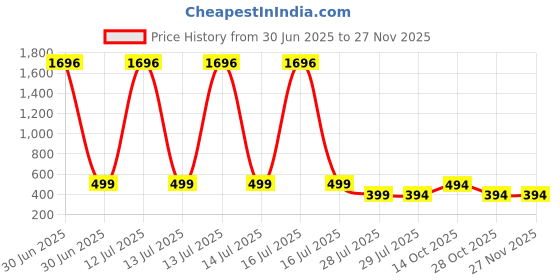 myntra.com Fifth U Band Collar Roll-Up Sleeves Straight Short Kurta fifth u Price History Graph from 30 Jun 2025 to 25 Nov 2025