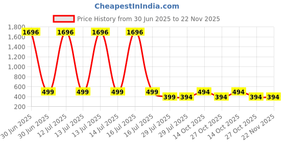 myntra.com Fifth U Band Collar Roll-Up Sleeves Straight Short Kurta fifth u Price History Graph from 30 Jun 2025 to 22 Nov 2025