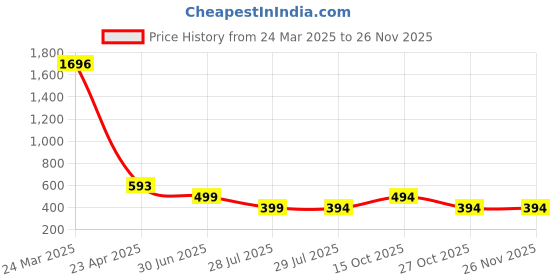 myntra.com Fifth U Band Collar Roll-Up Sleeves Straight Short Kurta fifth u Price History Graph from 24 Mar 2025 to 25 Nov 2025