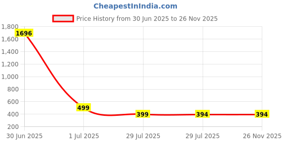 myntra.com Fifth U Band Collar Roll-Up Sleeves Straight Short Kurta fifth u Price History Graph from 30 Jun 2025 to 25 Nov 2025