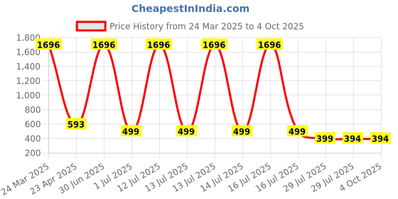 myntra.com Fifth U Band Collar Roll-Up Sleeves Wrinkle Free Straight Short Kurta fifth u Price History Graph from 24 Mar 2025 to 4 Oct 2025