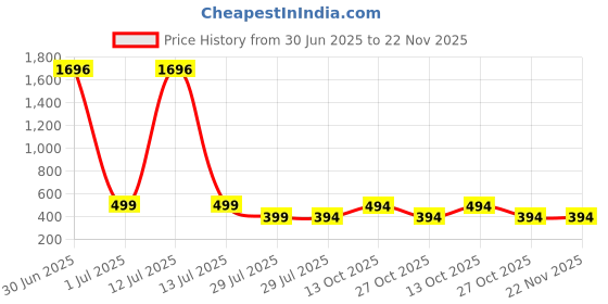 myntra.com Fifth U Band Collar Roll-Up Sleeves Wrinkle Free Straight Short Kurta fifth u Price History Graph from 30 Jun 2025 to 22 Nov 2025