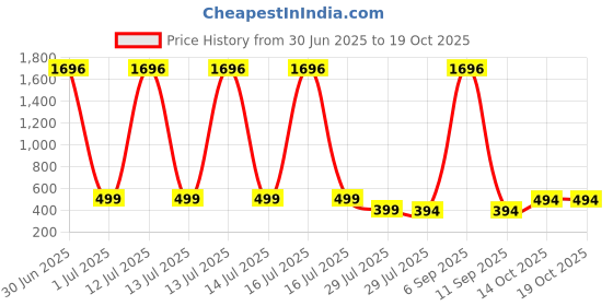 myntra.com Fifth U Band Collar Roll-Up Sleeves Wrinkle Free Straight Short Kurta fifth u Price History Graph from 30 Jun 2025 to 18 Oct 2025