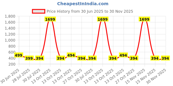 myntra.com Fifth U Men Black Kurta fifth u Price History Graph from 30 Jun 2025 to 30 Nov 2025