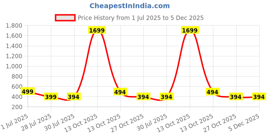 myntra.com Fifth U Men Black Kurta fifth u Price History Graph from 1 Jul 2025 to 5 Dec 2025