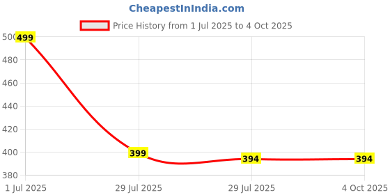 myntra.com Fifth U Men Black Kurta fifth u Price History Graph from 1 Jul 2025 to 4 Oct 2025