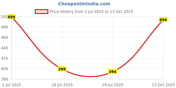 myntra.com Fifth U Men Black Kurta fifth u Price History Graph from 2 Jul 2025 to 4 Oct 2025