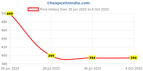 myntra.com Fifth U Men Brown Kurta fifth u Price History Graph from 30 Jun 2025 to 4 Oct 2025