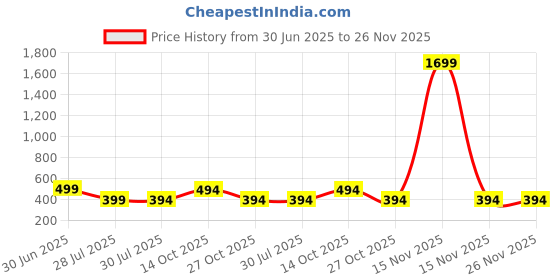 myntra.com Fifth U Men Green Kurta fifth u Price History Graph from 30 Jun 2025 to 25 Nov 2025