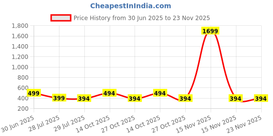 myntra.com Fifth U Men Green Kurta fifth u Price History Graph from 30 Jun 2025 to 23 Nov 2025