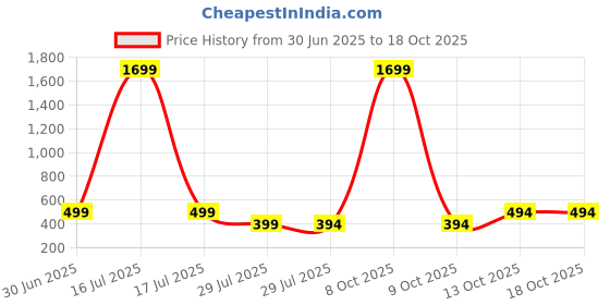 myntra.com Fifth U Men Green Kurta fifth u Price History Graph from 30 Jun 2025 to 18 Oct 2025
